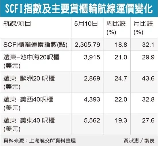SCFI指數及主要貨櫃輪航線運價變化 圖/經濟日報提供圖/經濟日報提供