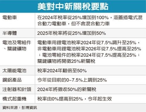 美對中新關稅要點