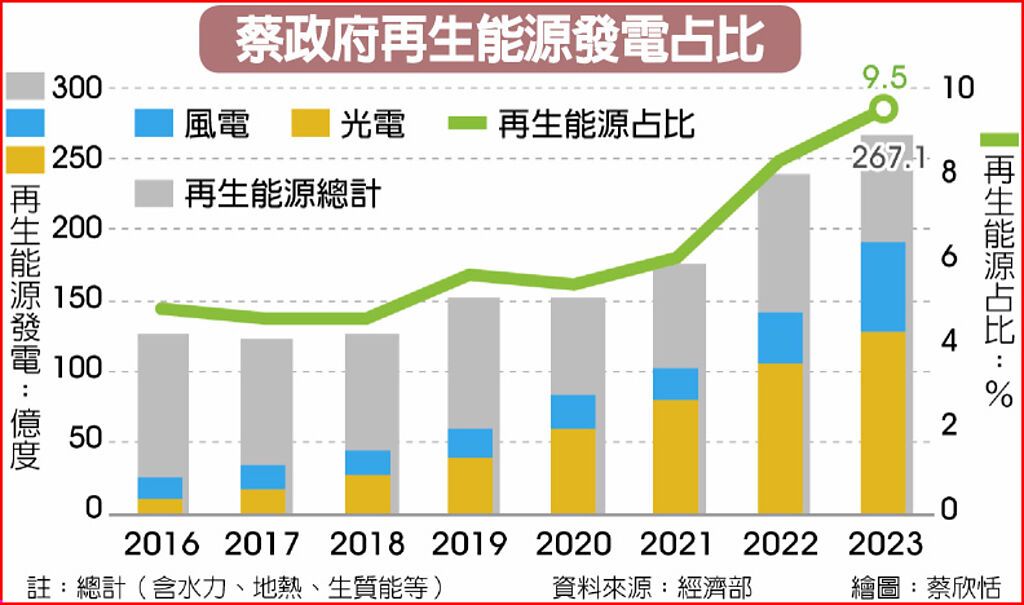 蔡政府再生能源發電占比