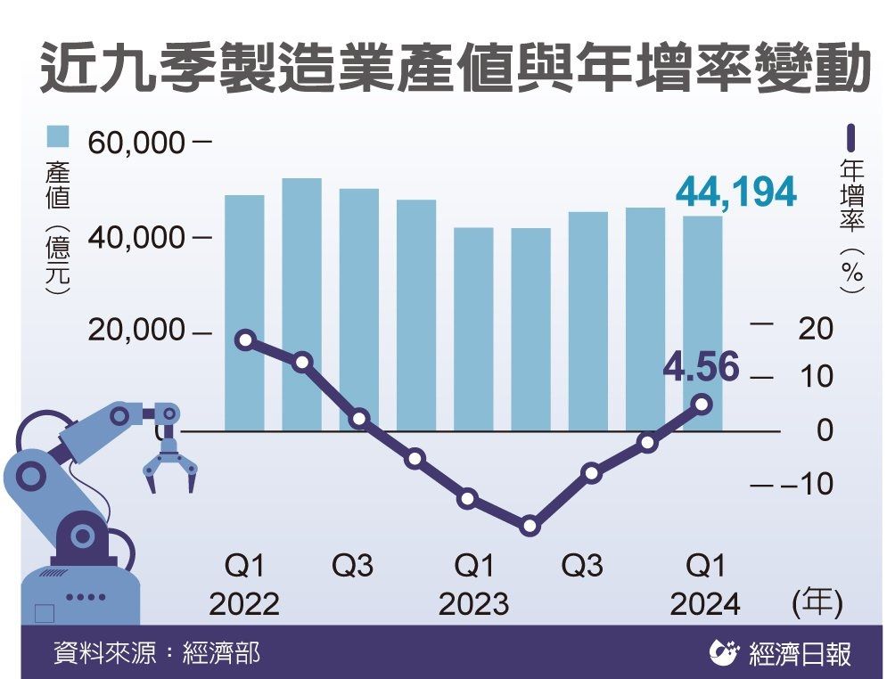 近九季製造業產值與年增率變動