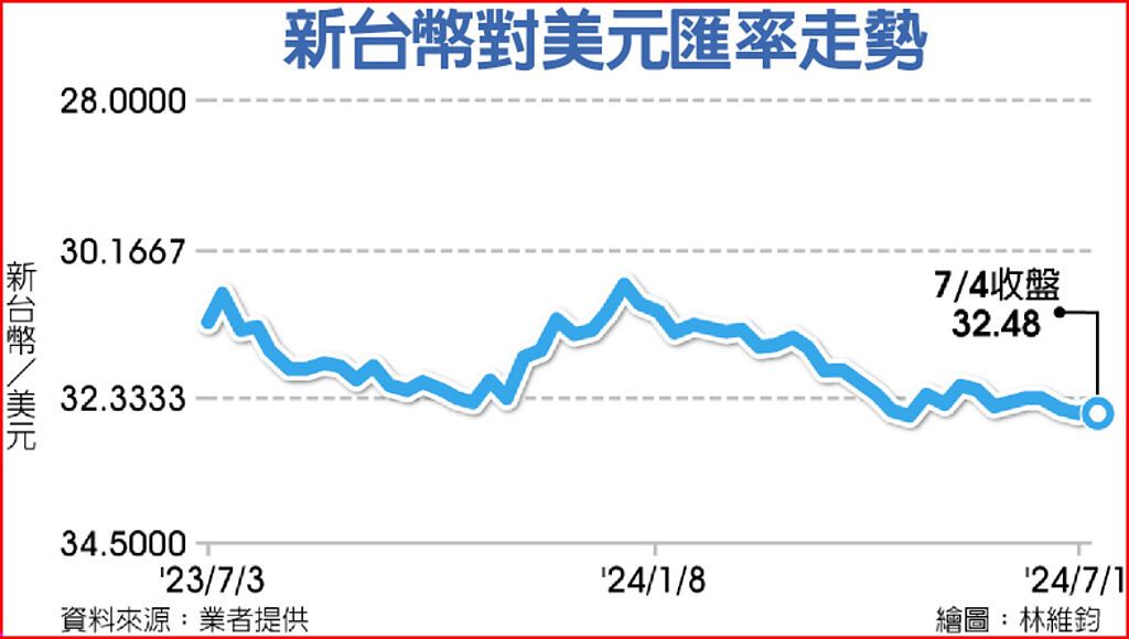 主要亚币对美元升贬幅