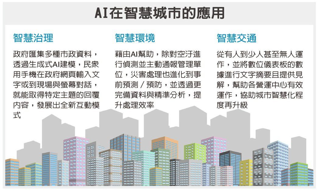 AI在智慧城市的应用