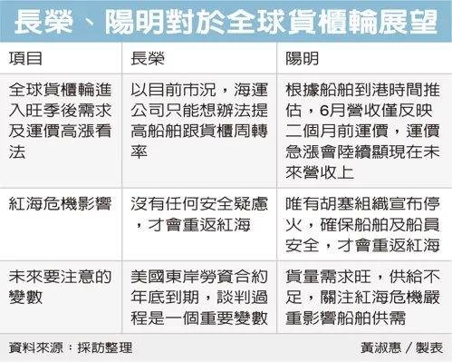 长荣、阳明对于全球货柜轮展望