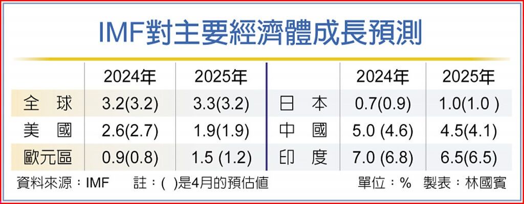IMF对主要经济体成长预测