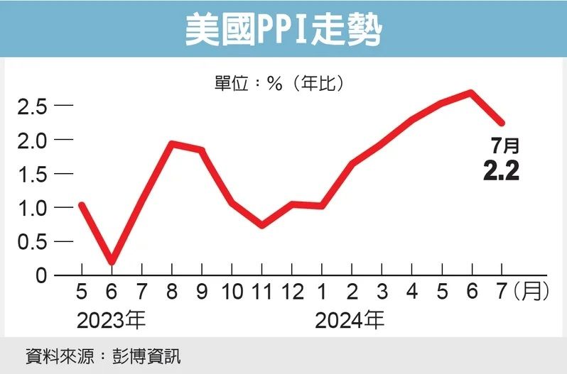 美国PPI走势图/经济日报提供