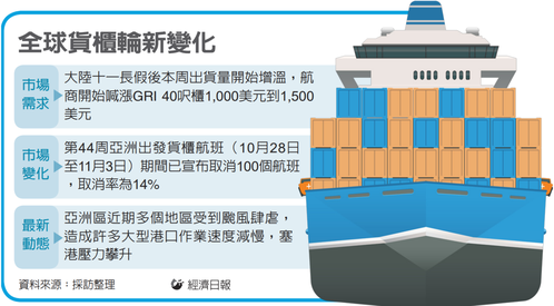 全球货柜轮新变化