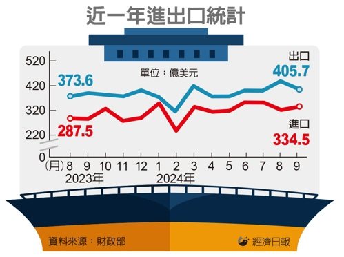 近一年进出口统计