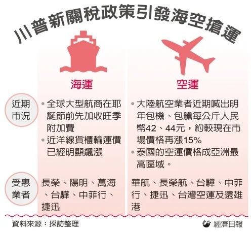 川普新关税政策引发海空抢运