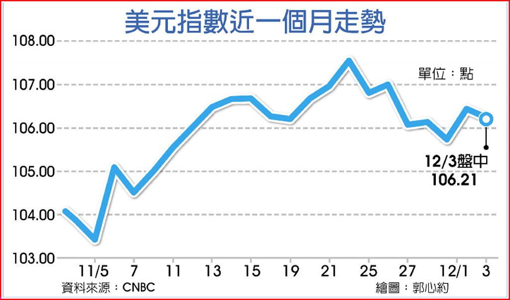 美元指数近一个月走势