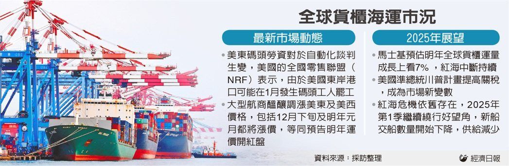 全球貨櫃海運市況