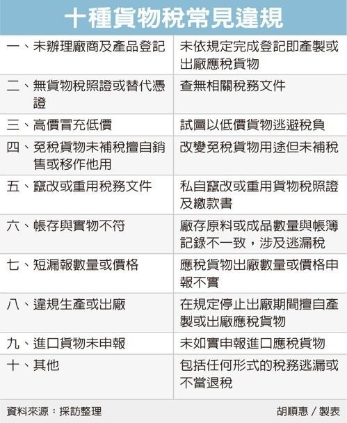 十种货物税常见违规