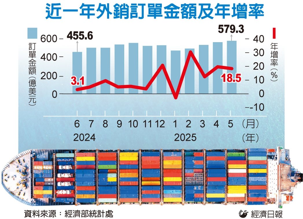 近一年外銷訂單金額及年增率