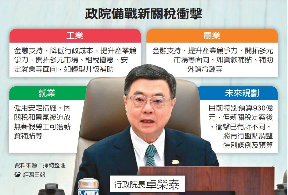 政院备战新关税冲击