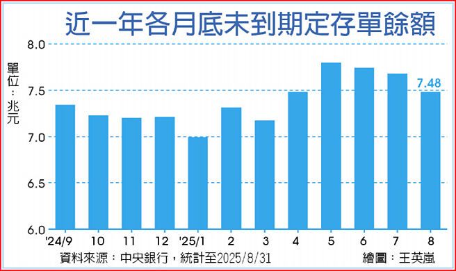 近一年各月底未到期定存单余额