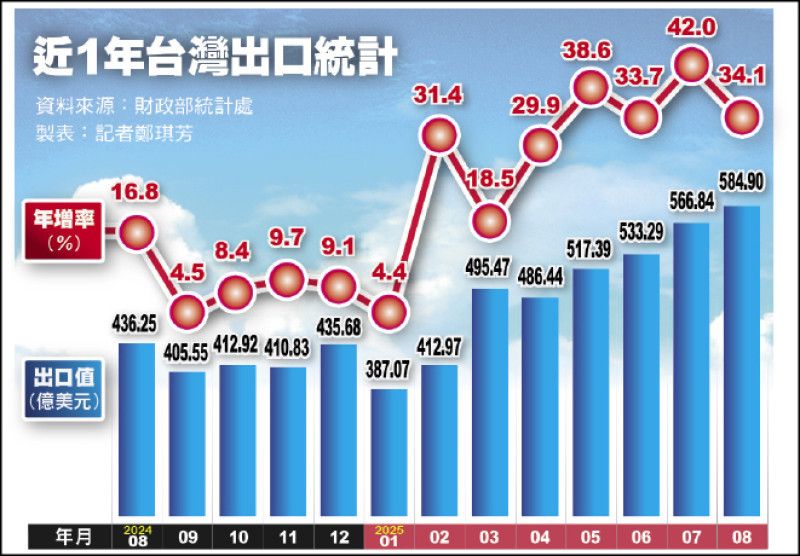 近1年台湾出口统计