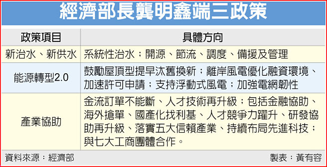 经济部长龚明鑫端三政策