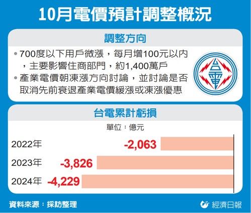 10月电价预计调整概况