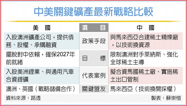 中美關鍵礦產最新戰略比較