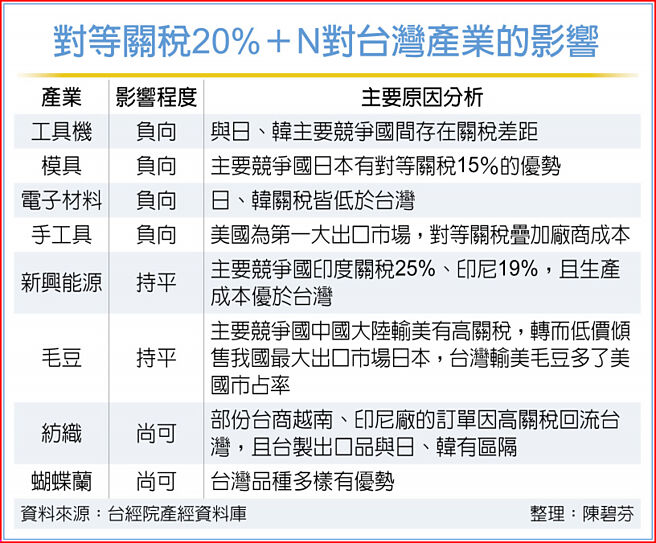 對等關稅20%+N對台灣產業的影響