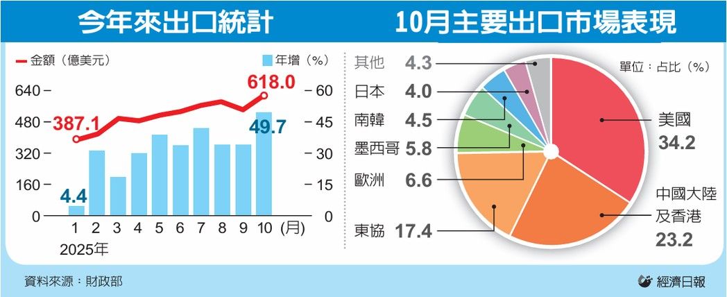 今年來出口統計、10月主要出口市場表現