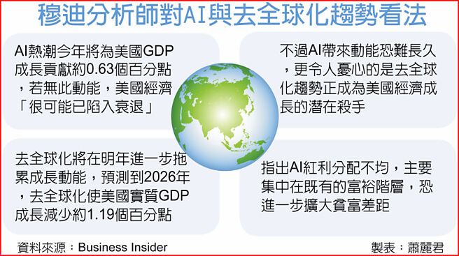 穆迪分析師對AI與去全球化趨勢看法