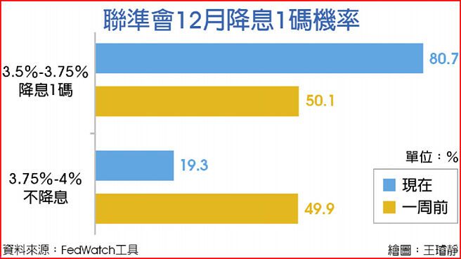 聯準會12月降息1碼機率