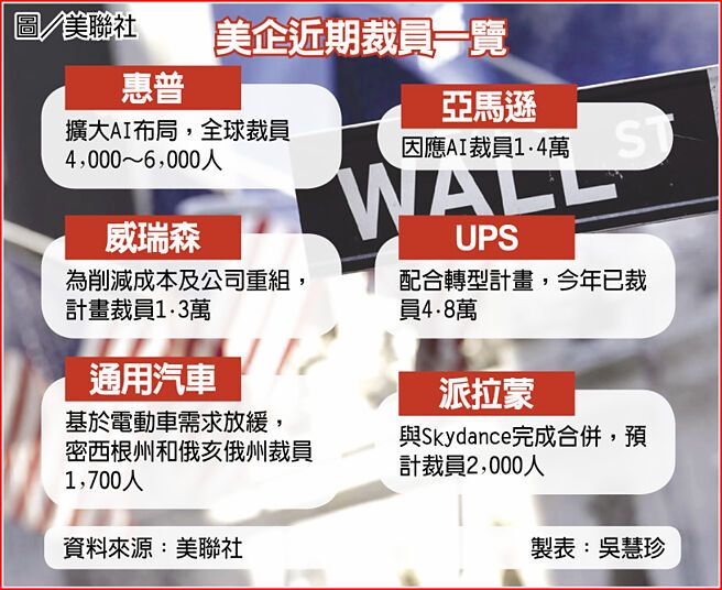 美企近期裁員一覽
