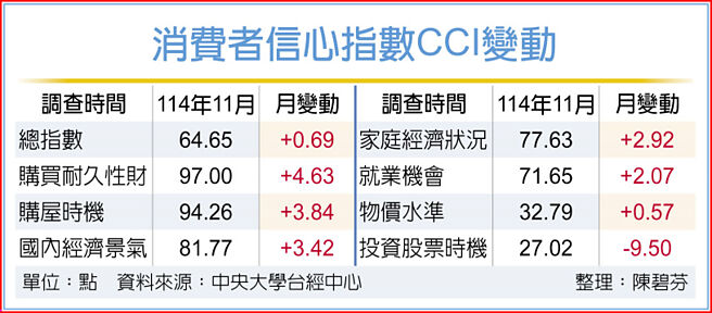 消費者信心指數CCI變動