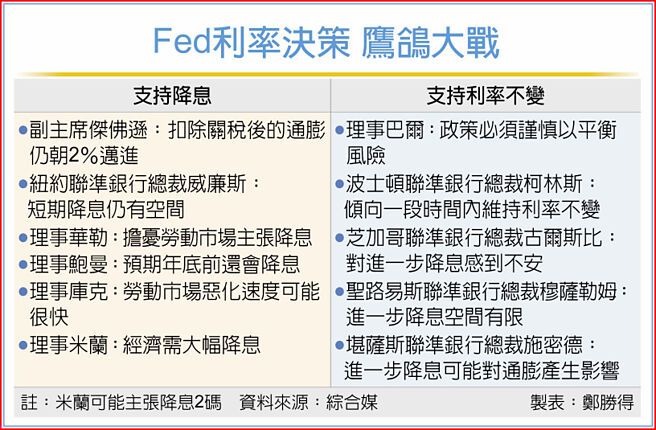 Fed利率決策 鷹鴿大戰