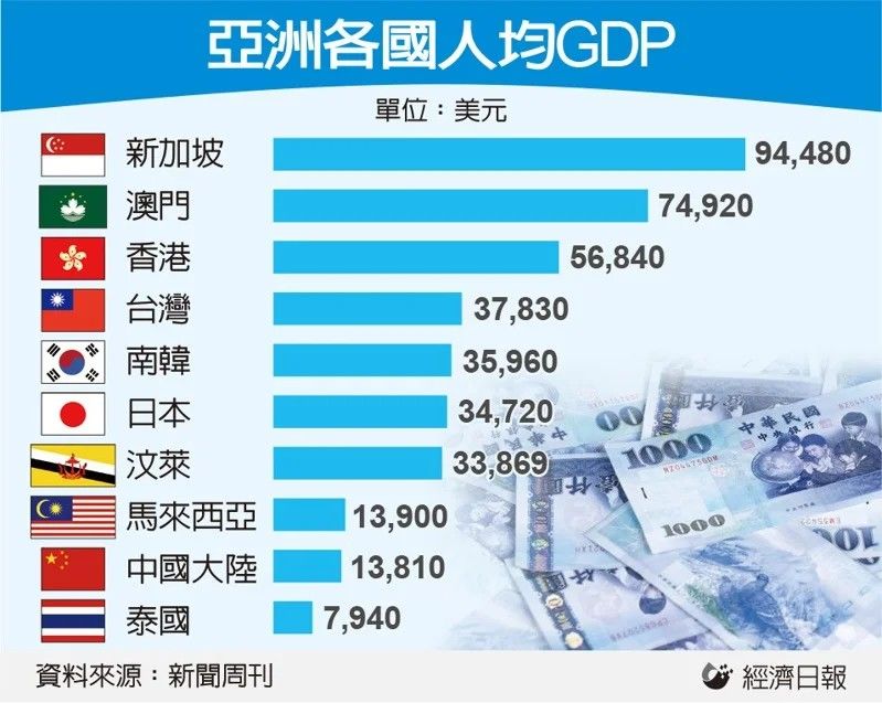 據國際貨幣基金(IMF)預測,全球對先進半導體強勁需求帶動下,台灣今年的人均收入不只超車南韓,也持續領先日本。