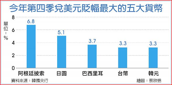 今年第四季對美元貶幅最大的五大貨幣