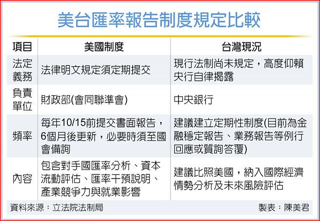 美台匯率報告制度規定比較