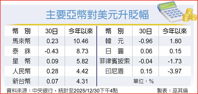 主要亞幣對美元升貶幅