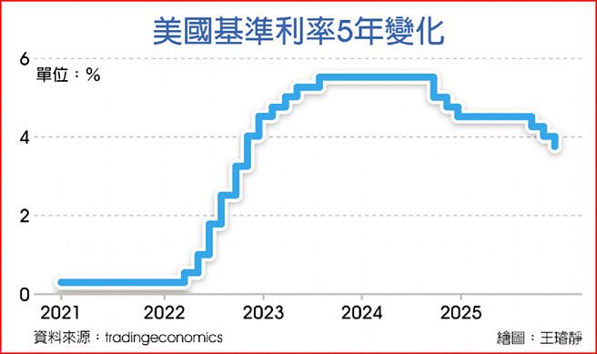 美國基準利率5年變化