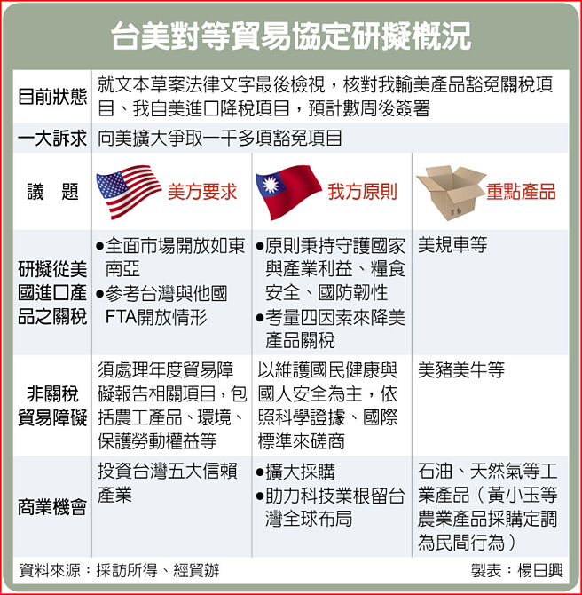 台美對等貿易協定研擬概況