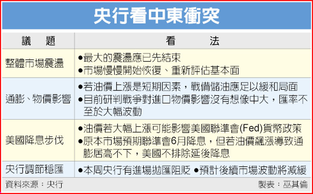央行看中東衝突