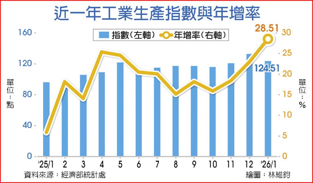 近一年工业生产指数与年增率