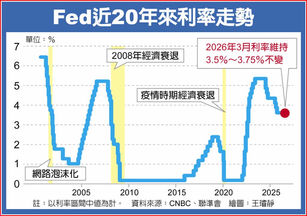 Fed近20年来利率走势