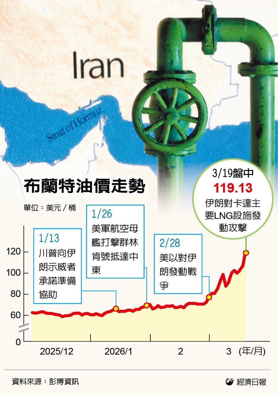 布兰特油价走势