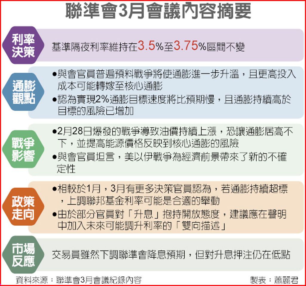 聯準會3月會議內容摘要