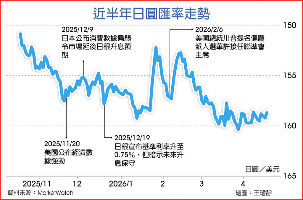 近半年日圓匯率走勢