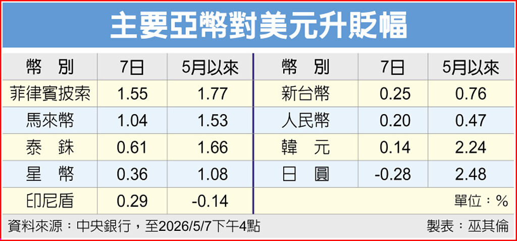 主要亚币对美元升贬幅