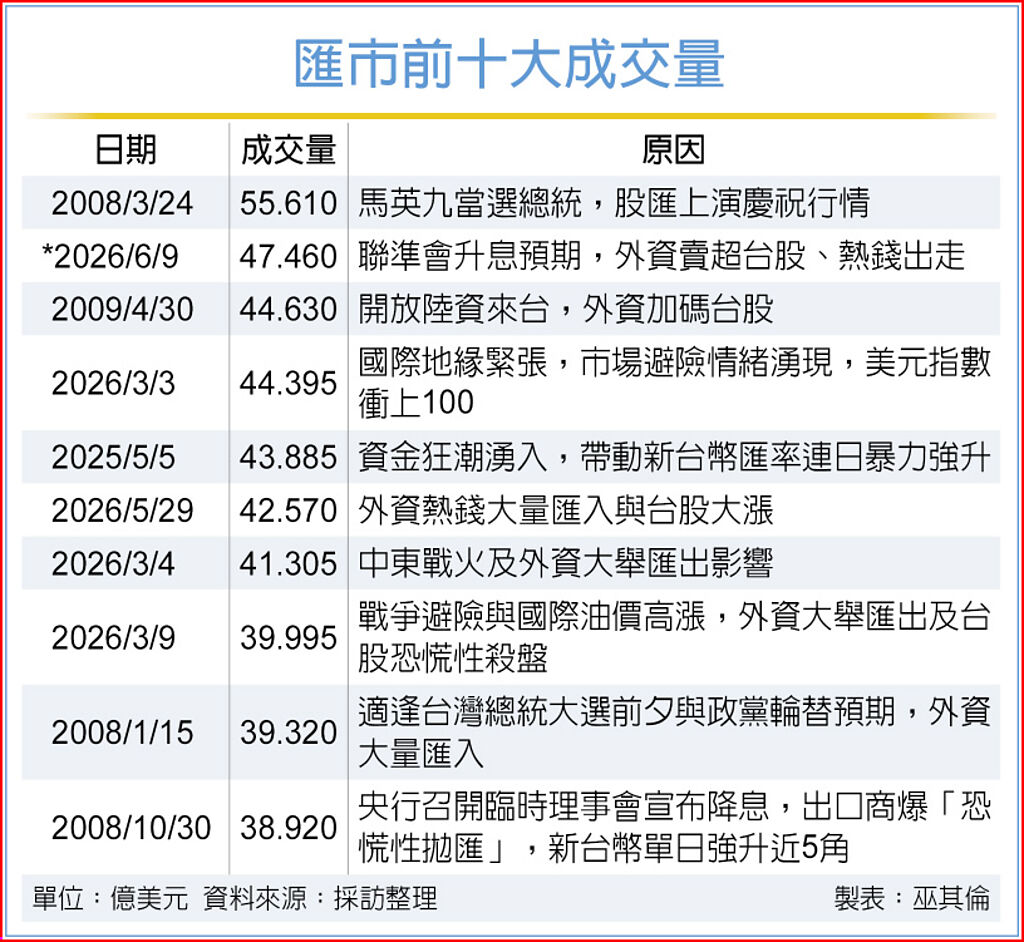 匯市前十大成交量