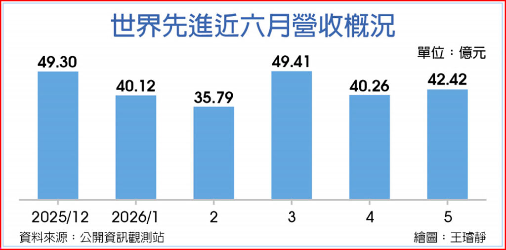 世界先進近六月營收概況