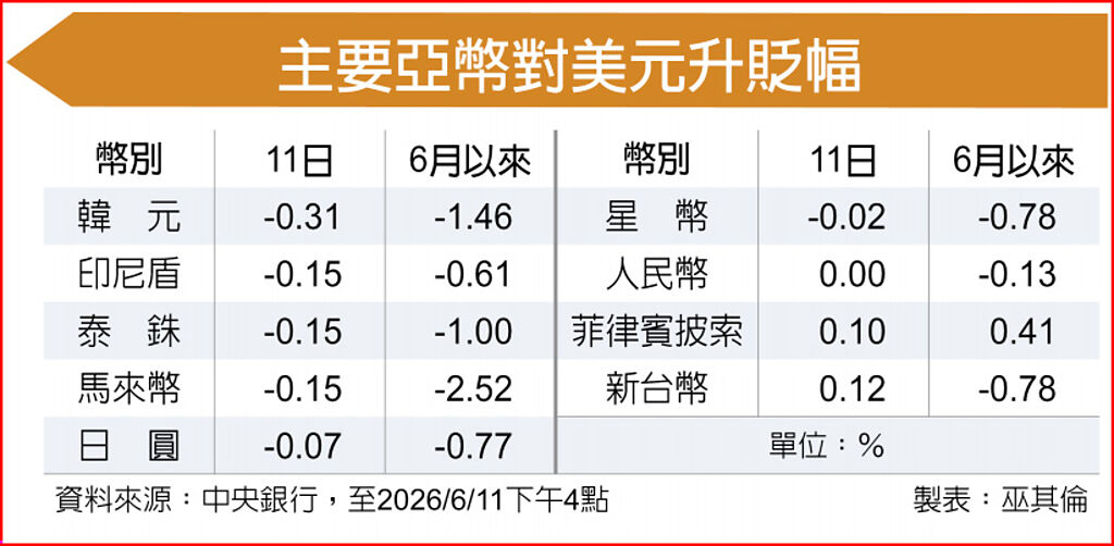 主要亞幣對美元升貶幅