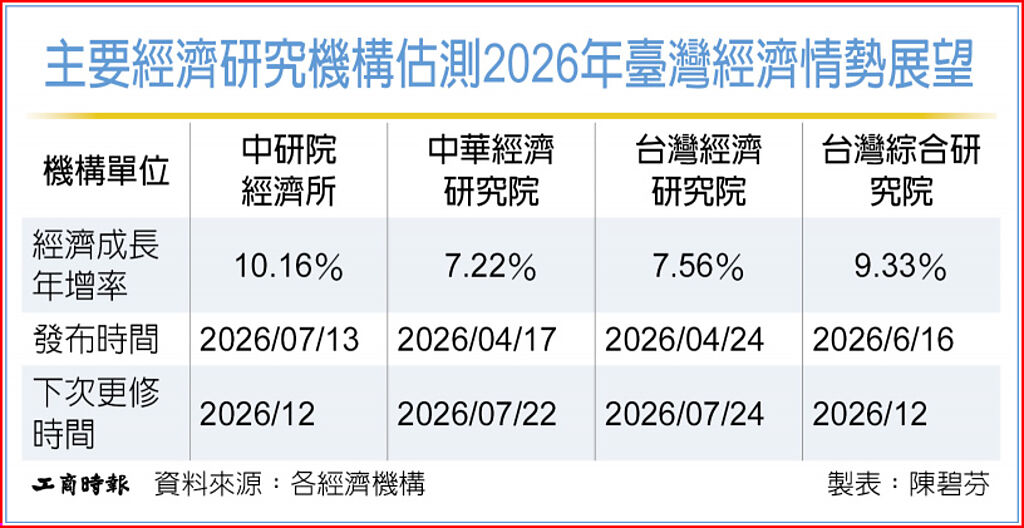 主要經濟研究機構估測2026年臺灣經濟情勢展望