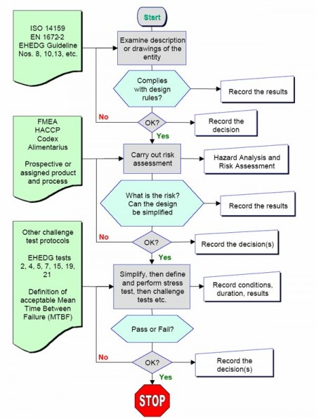 附件2、食品機械設備之衛生設計流程(Akesson et al., 2006)